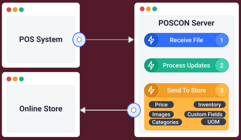 POSCON Workflow
